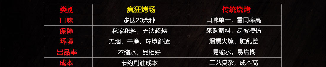 疯狂烤场烧烤加盟